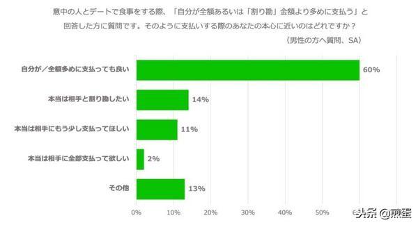 LINE调查：日本男女对于AA制的真心话