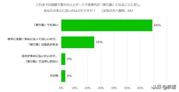 LINE调查：日本男女对于AA制的真心话