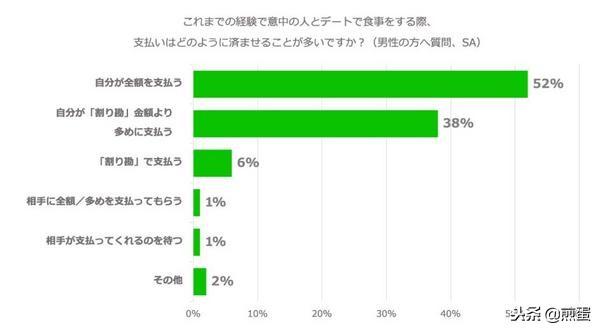 LINE调查：日本男女对于AA制的真心话