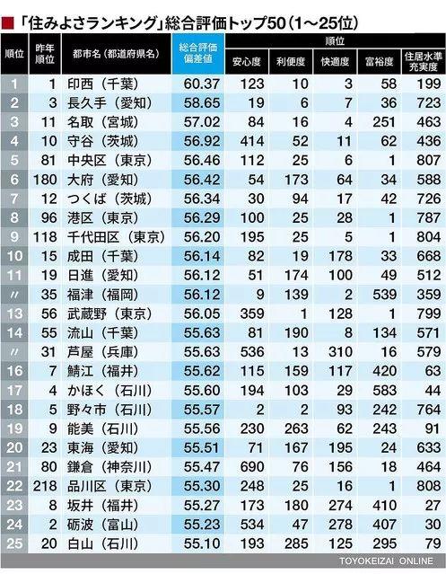 日本宜居城市排行榜，连续3年上榜的居然是个十八线小城