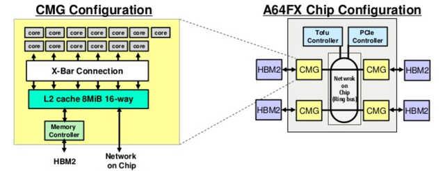 采用ARM CPU 日本1300亿日元兴建百亿亿次超算