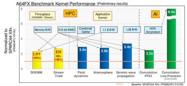 采用ARM CPU 日本1300亿日元兴建百亿亿次超算