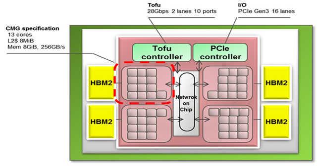 采用ARM CPU 日本1300亿日元兴建百亿亿次超算