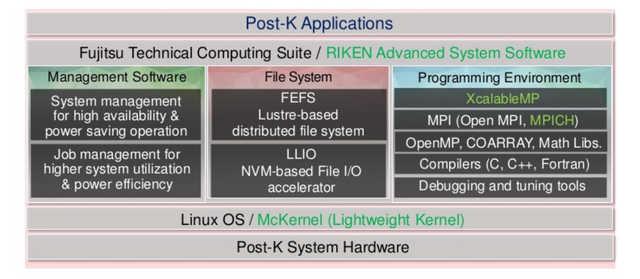 采用ARM CPU 日本1300亿日元兴建百亿亿次超算