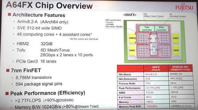 采用ARM CPU 日本1300亿日元兴建百亿亿次超算