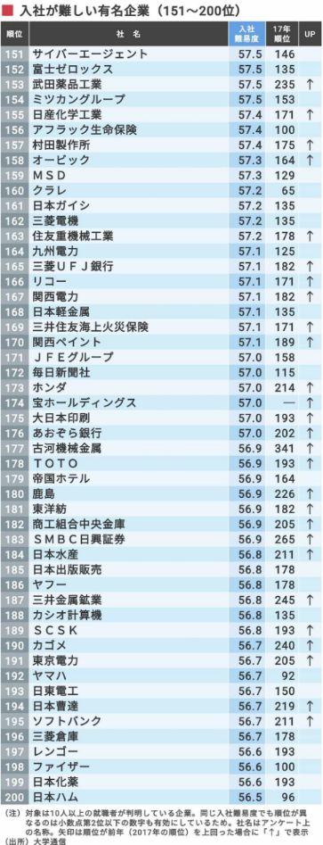 日本留学：找份好工作有多难？揭秘日本知名企业入社难度排行榜！