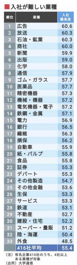 日本留学：找份好工作有多难？揭秘日本知名企业入社难度排行榜！