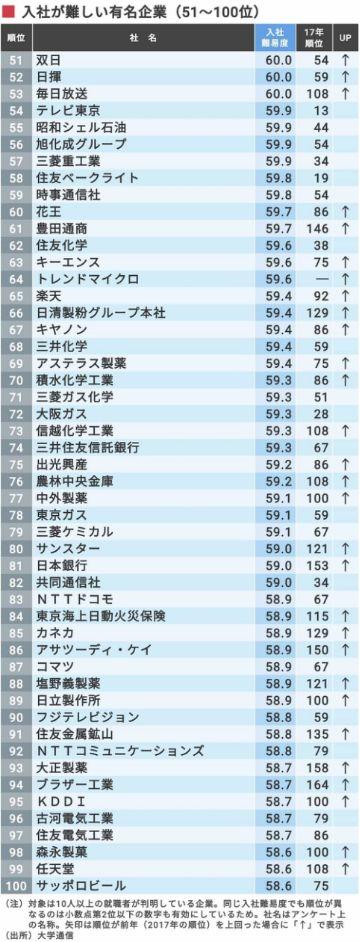 日本留学：找份好工作有多难？揭秘日本知名企业入社难度排行榜！