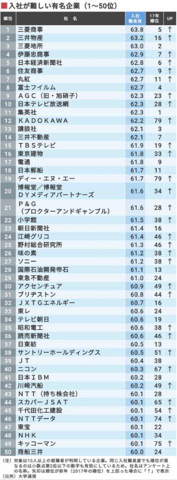 日本留学：找份好工作有多难？揭秘日本知名企业入社难度排行榜！