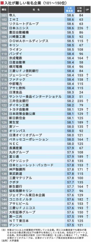 日本留学：找份好工作有多难？揭秘日本知名企业入社难度排行榜！