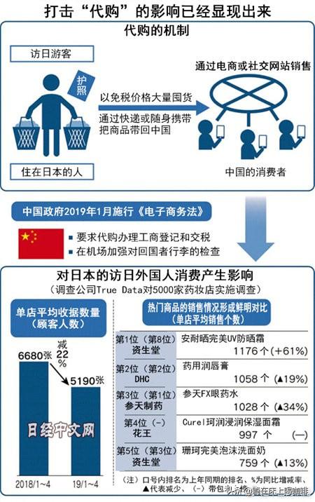 中国限制代购半年后，对日本消费品市场影响几何？