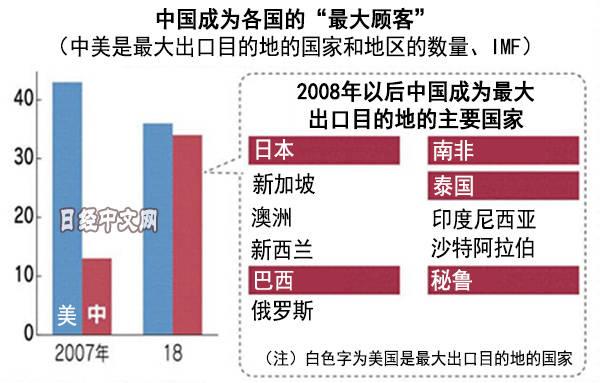 “世界经济比想象的更依赖中国”