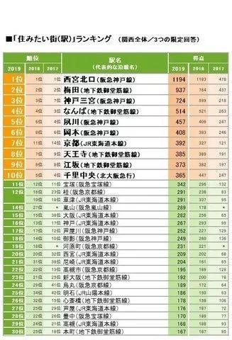 2019年日本“最想居住的街道”排行榜出炉，吉祥寺不是第一？