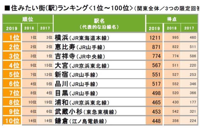 2019年日本“最想居住的街道”排行榜出炉，吉祥寺不是第一？