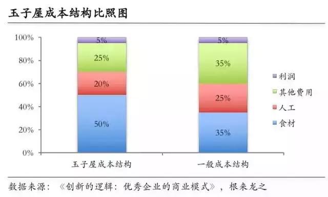 日本外卖大王：年收入90亿日元，每天做一个单品，规模经济最大化