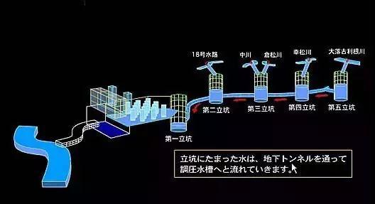 令人惊叹的灾难防御建设——日本东京的排水系统