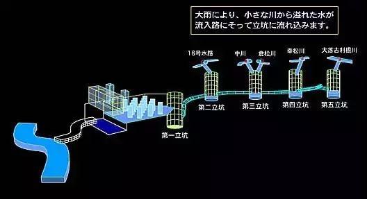 令人惊叹的灾难防御建设——日本东京的排水系统