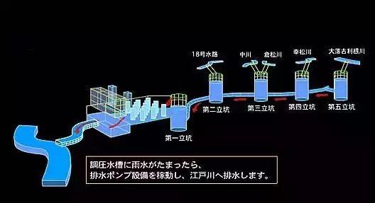 令人惊叹的灾难防御建设——日本东京的排水系统