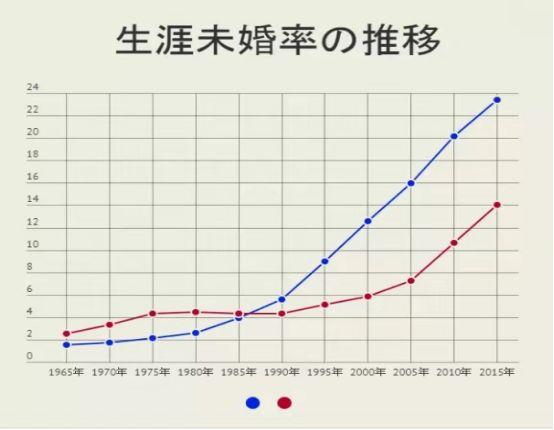 每5个男人里，就有1个打光棍到死：日本这次真急了