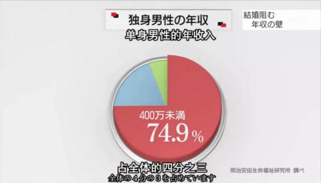 每5个男人里，就有1个打光棍到死：日本这次真急了