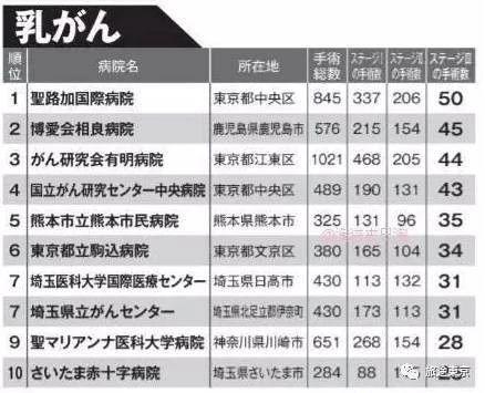 转需！日本癌症手术最强医院排名