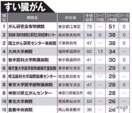 转需！日本癌症手术最强医院排名