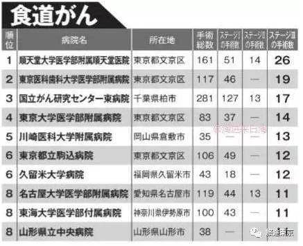 转需！日本癌症手术最强医院排名