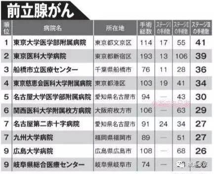 转需！日本癌症手术最强医院排名