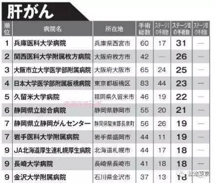 转需！日本癌症手术最强医院排名