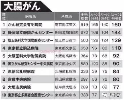 转需！日本癌症手术最强医院排名