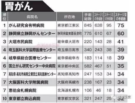 转需！日本癌症手术最强医院排名