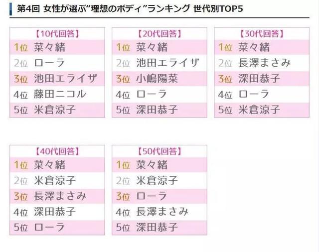 日本女性评选“有理想身材的女星”，大长腿菜菜绪连续4年第一