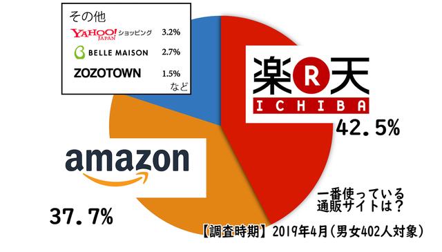 2019年日本最受欢迎的购物网站排行 日本电商从业必看