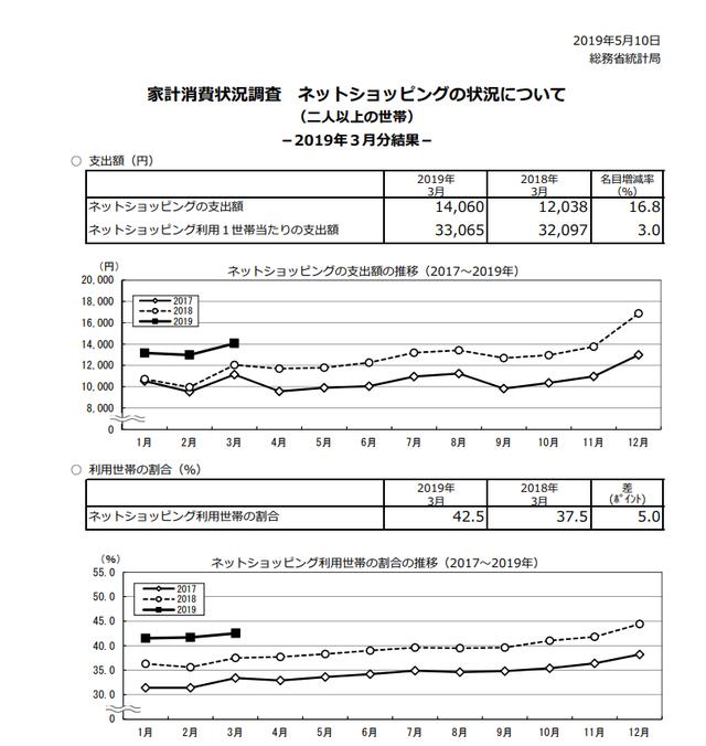 2019年日本最受欢迎的购物网站排行 日本电商从业必看