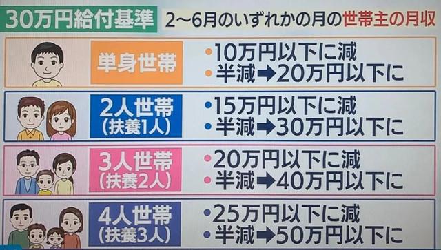 会哭的孩子有奶吃，日本将取消30万日元补贴，改为每人发10万日元