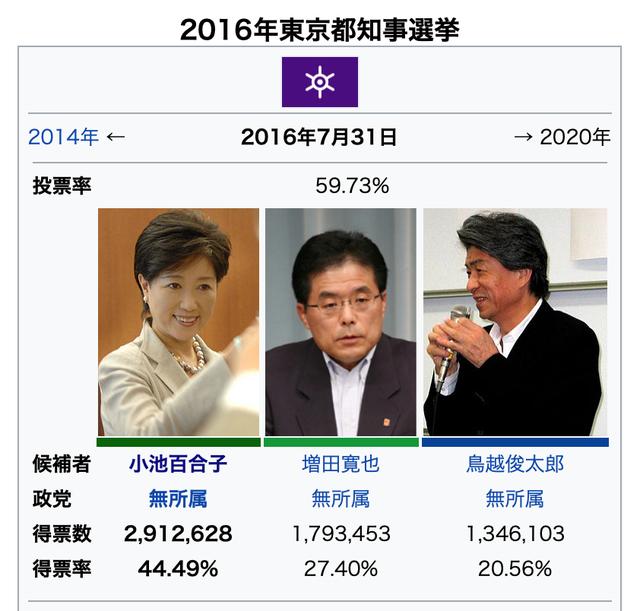 八一八日本东京都第一位女性知事