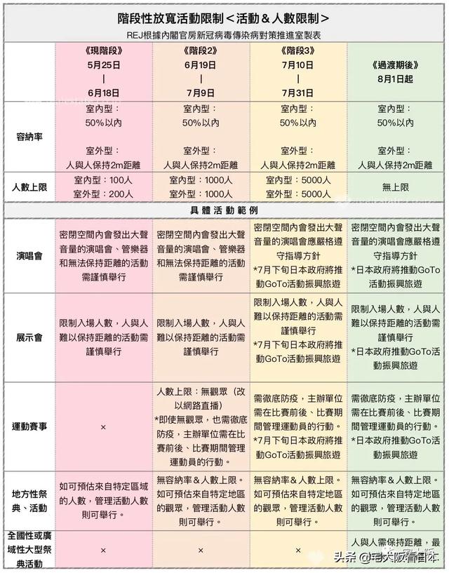 日本国内何時解封？将分階段每3周放宽限制 具体日程表