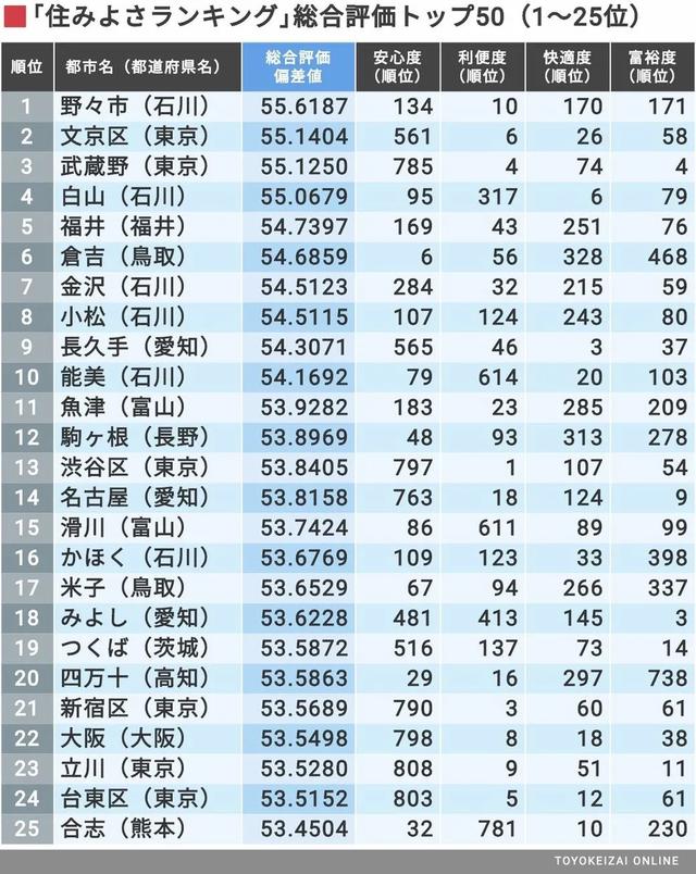 2020日本最适宜居住的地区排行榜出炉！第一名不是东京和大阪