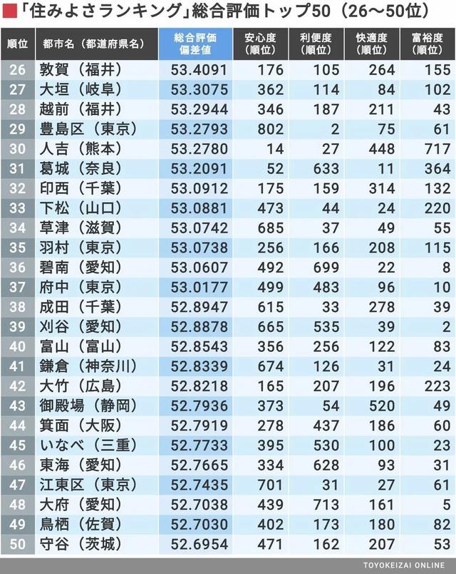 2020日本最适宜居住的地区排行榜出炉！第一名不是东京和大阪