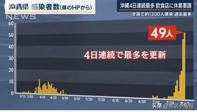 东京今日400人以上感染新冠肺炎，中国驻日使馆呼吁华人提高警惕