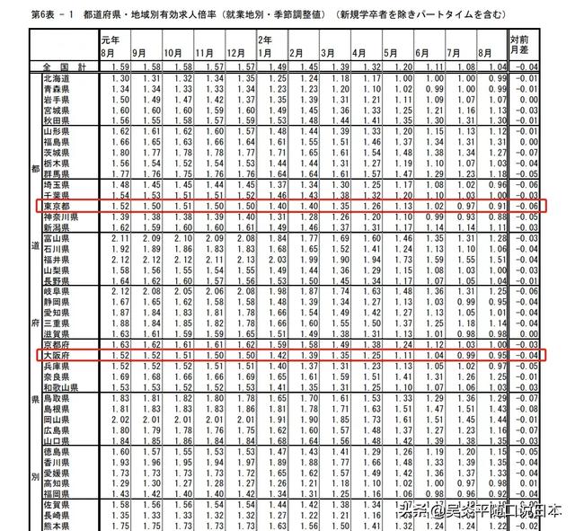 东京大阪有效求人倍率双双跌破1，日本就业寒冬已经来临？