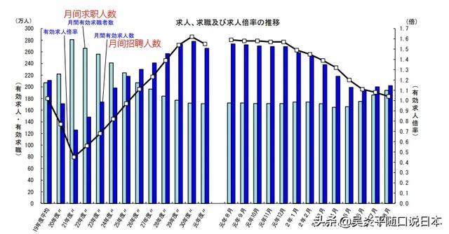 东京大阪有效求人倍率双双跌破1，日本就业寒冬已经来临？