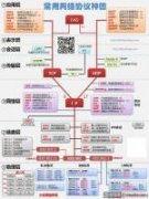 一张很实用的网络基础应用实物图